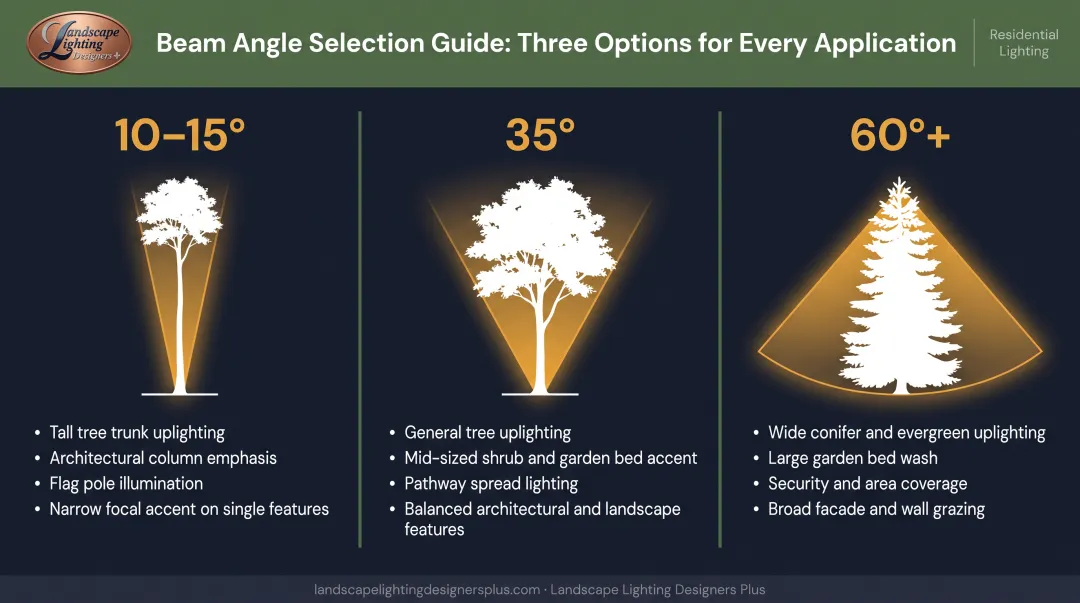 Beam angle selection guide showing 10-15, 35, and 60 degree light spread patterns