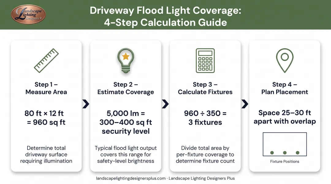 4-step driveway flood light coverage calculation process from measurement to placement