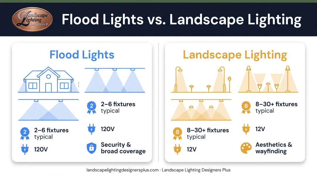 Side-by-side comparison of flood lights versus landscape lighting approaches and characteristics