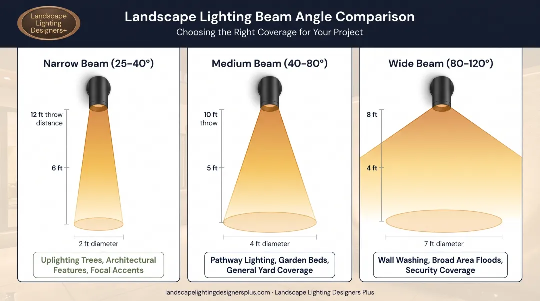 Three beam angle comparisons showing narrow medium and wide flood light coverage patterns