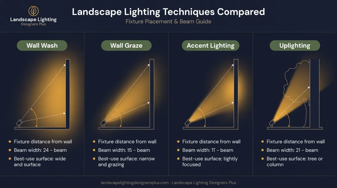 Wall wash versus wall grazing versus accent lighting comparison diagram