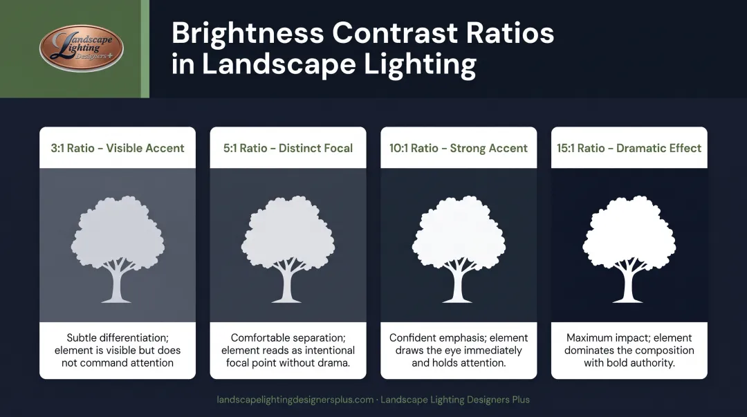 Accent lighting contrast ratio comparison showing 3:1, 5:1, 10:1, and 15:1 brightness levels
