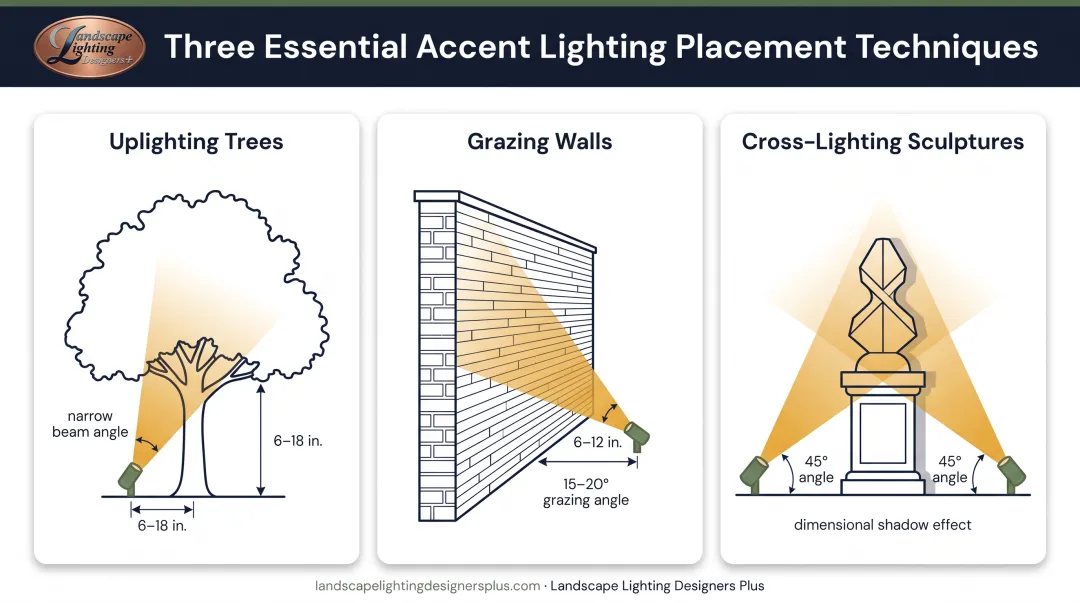 Landscape accent lighting placement techniques for uplighting, grazing, and cross-lighting features