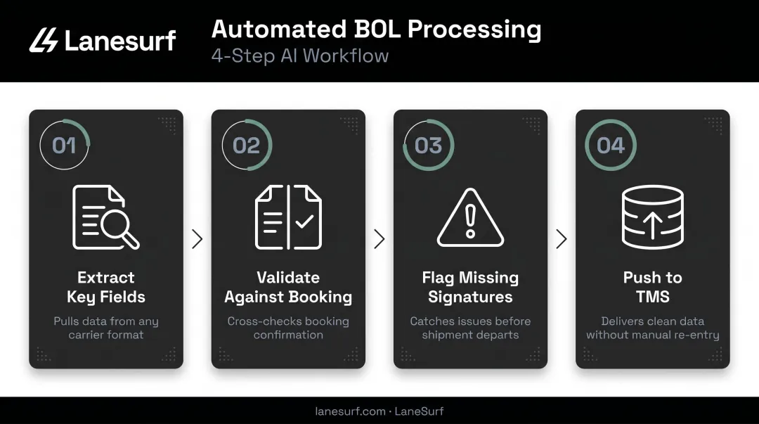 Four-step automated bill of lading processing workflow from extraction to TMS entry