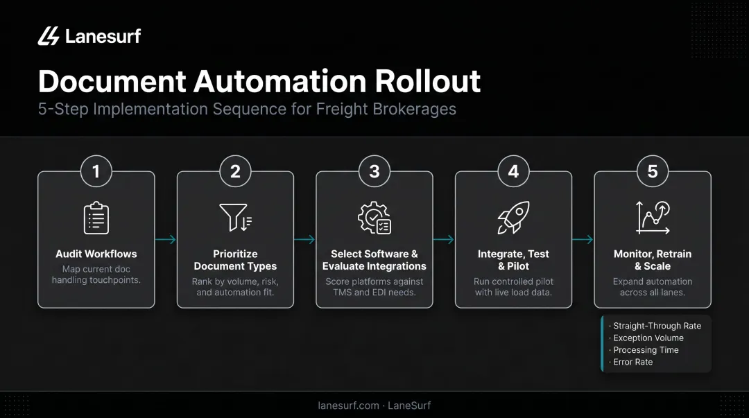 Five-step document automation implementation roadmap from audit to scale for freight brokers