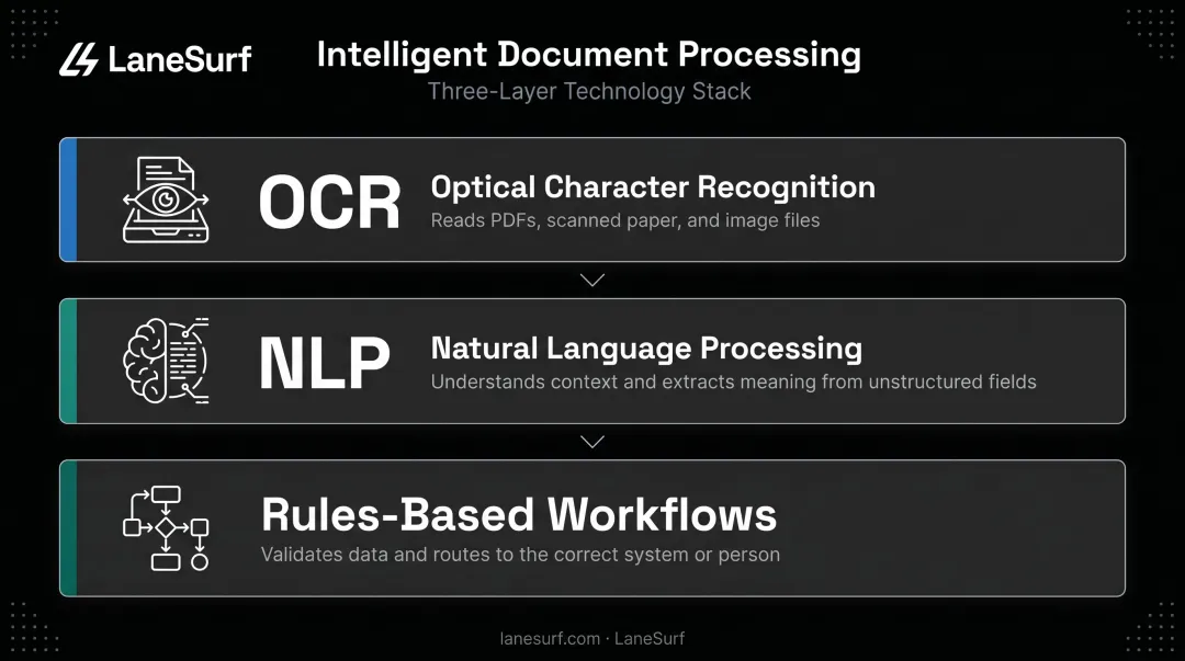 Three-component intelligent document processing technology stack OCR NLP workflows