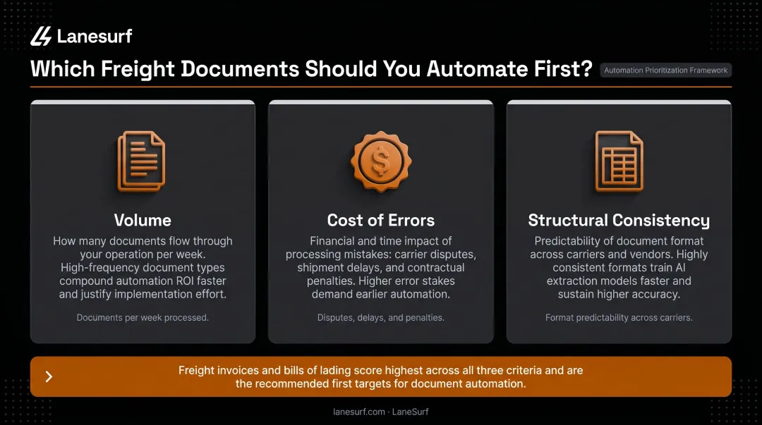 Document automation prioritization framework comparing volume error cost and structural consistency