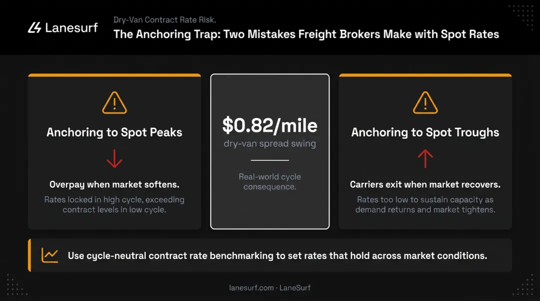 Spot rate anchoring mistakes versus contract rate outcomes comparison infographic for brokers