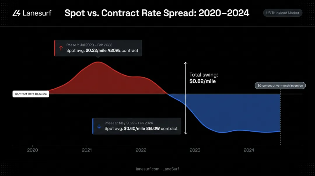 Freight spot versus contract rate spread cycle swing infographic 2020 to 2024