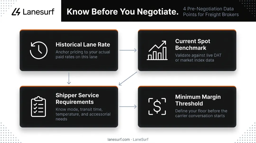 Four essential lane economics data points freight brokers need before rate negotiation