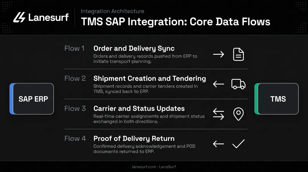Four core TMS SAP integration data flows order sync to proof of delivery
