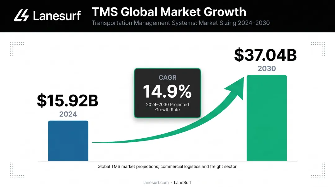 TMS market growth from 15.92 billion in 2024 to 37.04 billion by 2030