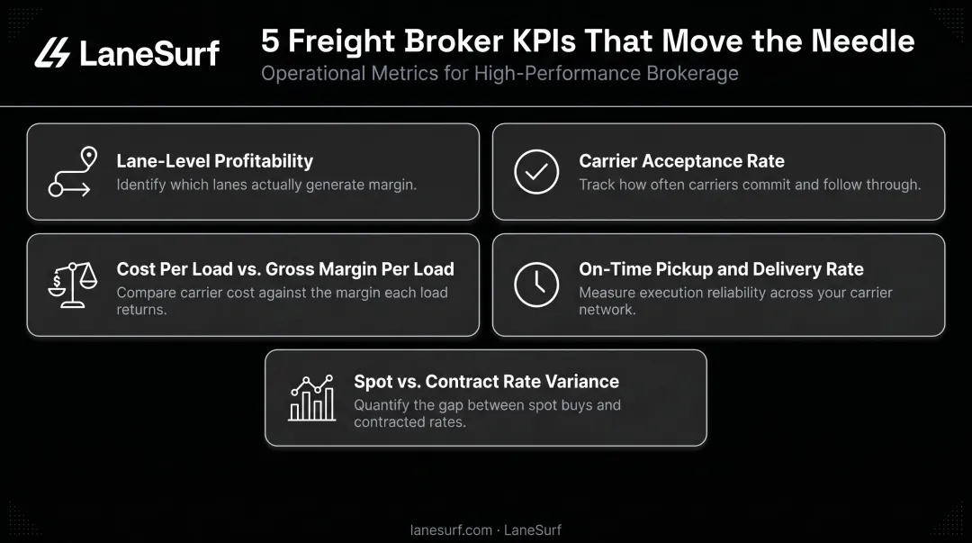 Five essential freight broker KPIs and performance metrics comparison infographic