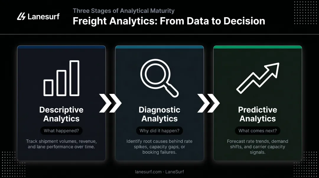Three types of freight analytics descriptive diagnostic and predictive flow diagram