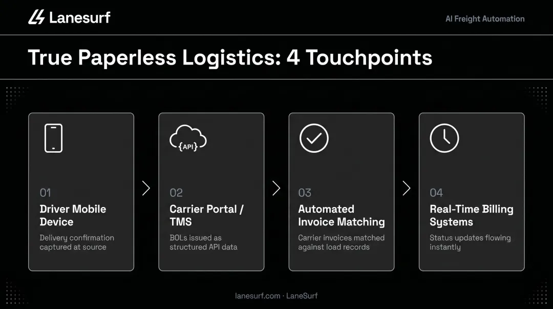 Four-touchpoint paperless logistics data flow replacing manual freight documents