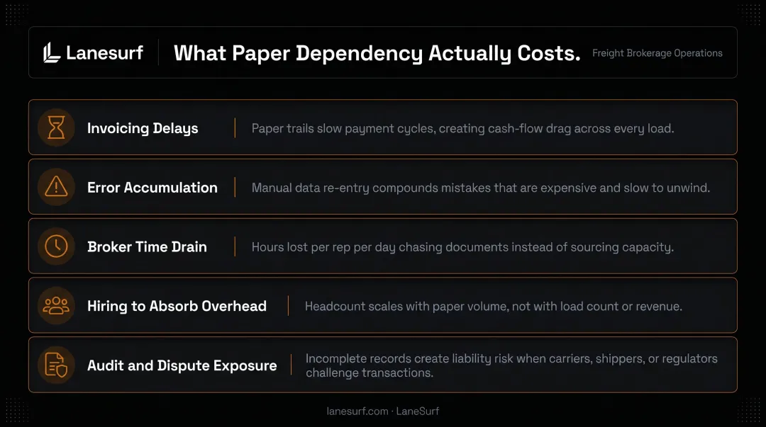 Five operational costs of paper-dependent freight brokerage workflow infographic breakdown