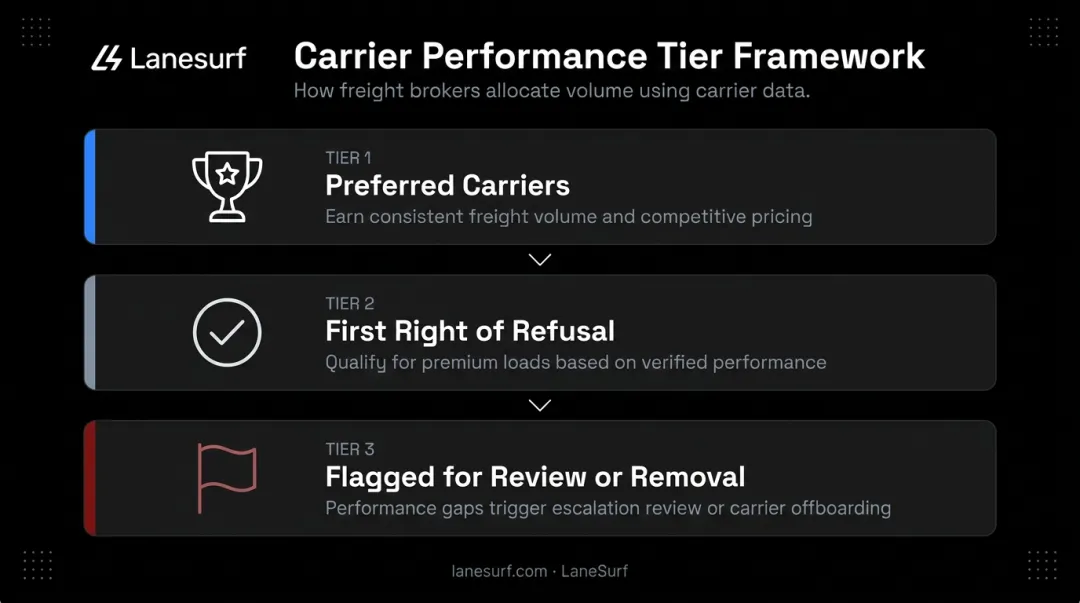 Three-tier carrier performance decision framework for freight broker management