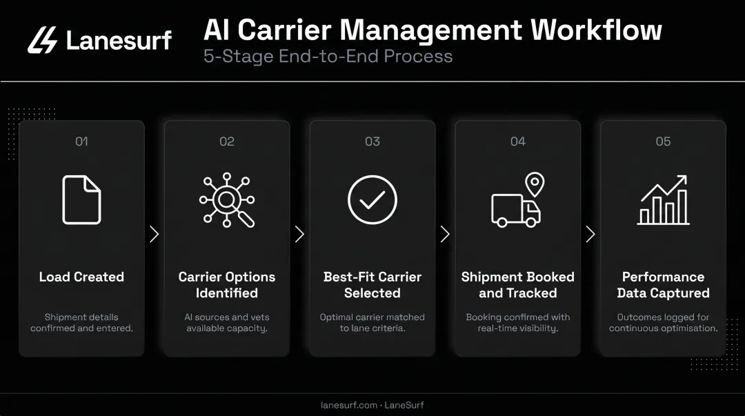 5-step carrier management software load workflow process flow diagram