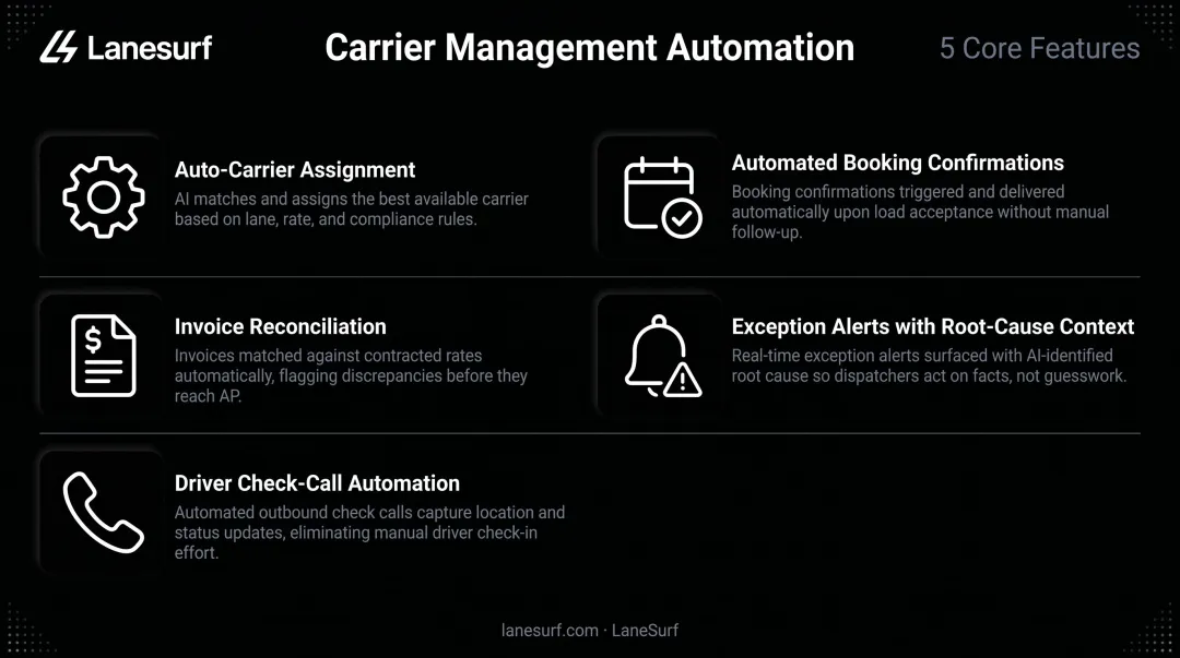 Five key carrier management software automation features workflow icons list
