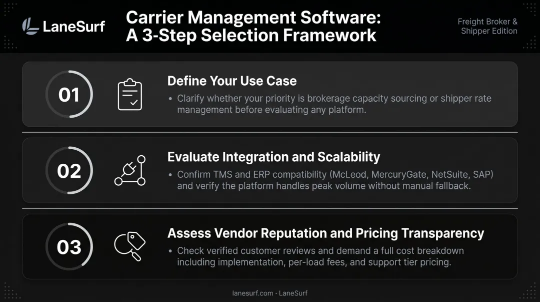 Three-step carrier management software evaluation checklist for freight brokerages
