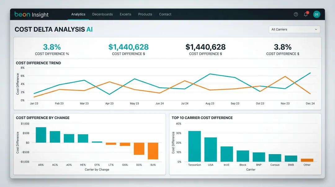 Freight cost savings data dashboard displaying logistics spend reduction metrics
