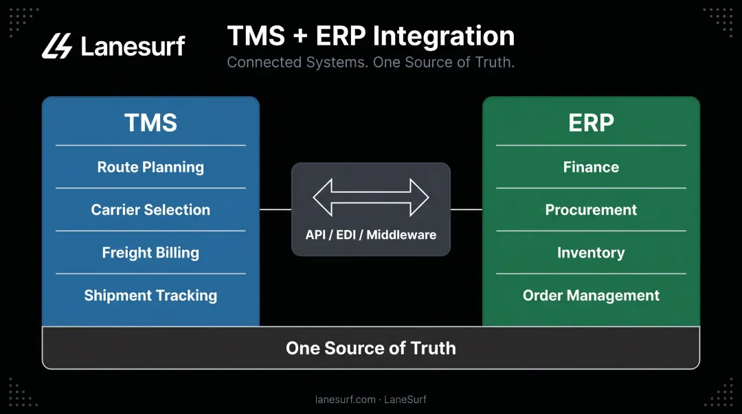 TMS and ERP integration data flow diagram showing synchronized logistics and finance systems