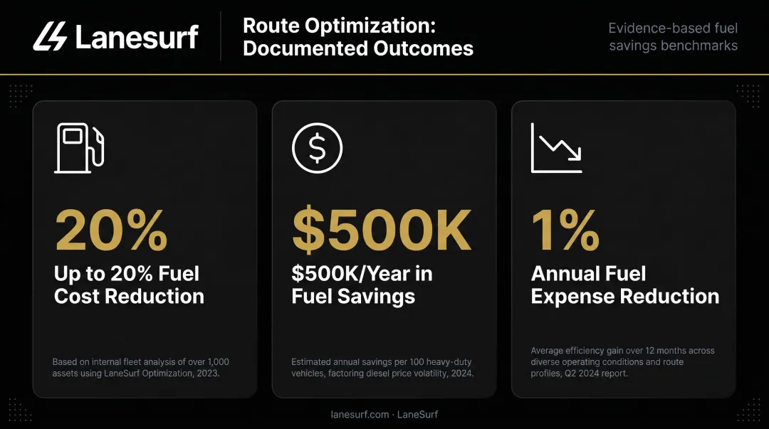 Route optimization fuel cost savings benchmarks infographic with documented carrier results