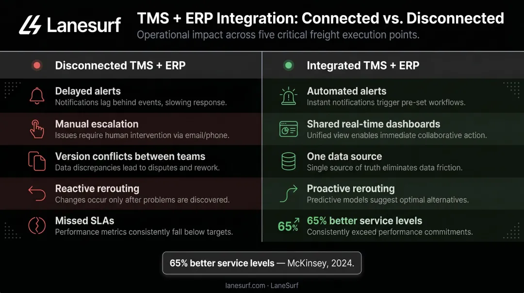 Connected versus disconnected supply chain decision speed and service level outcomes comparison