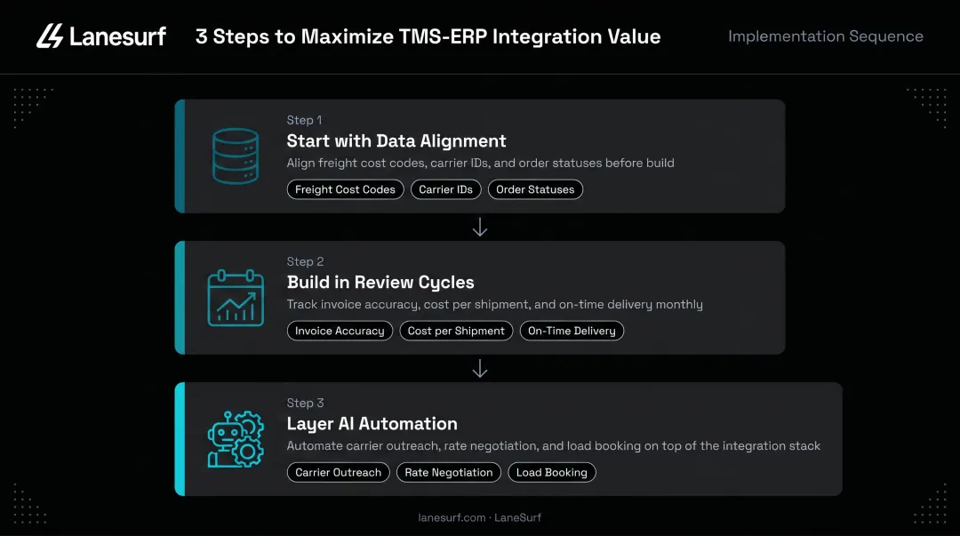 Three-step TMS ERP integration optimization process from data alignment to AI automation