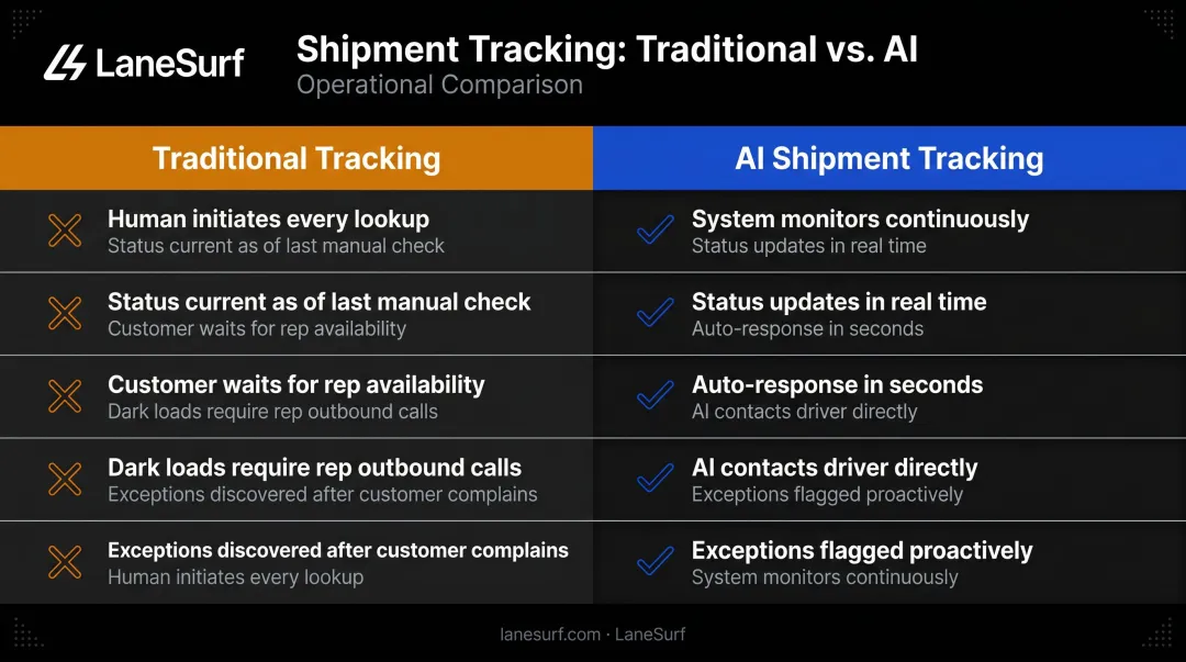 Traditional shipment tracking versus AI tracking five-row comparison infographic