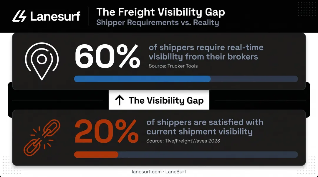 Freight broker shipper visibility requirements statistics and satisfaction gap data
