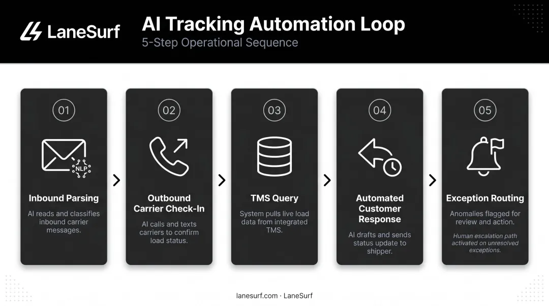 Five-step AI carrier-to-customer tracking automation loop process flow