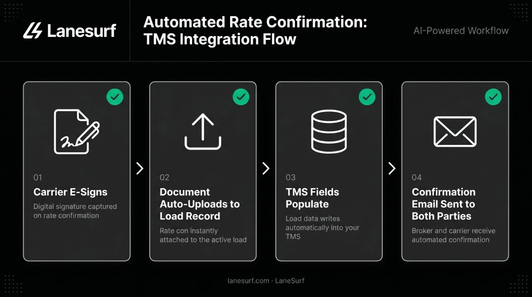 4-step automated rate confirmation TMS integration workflow process flow