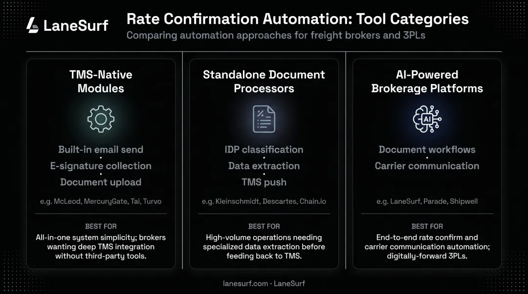 Three-category freight rate confirmation automation tool comparison infographic
