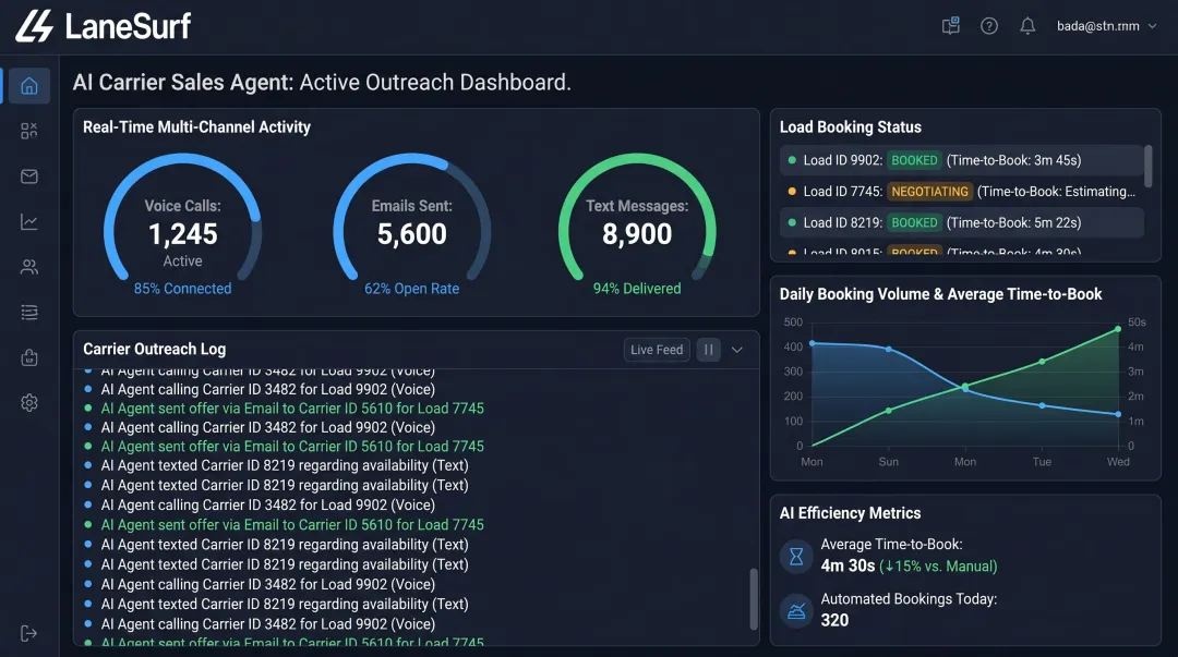 LaneSurf AI Carrier Sales Agent dashboard showing parallel outreach metrics and booking results