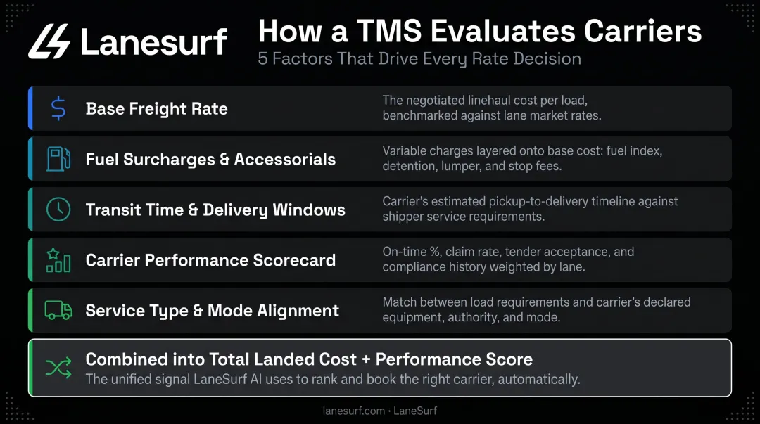 Five key TMS carrier rate comparison factors with weighted scoring criteria
