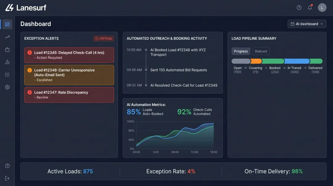 Freight dispatcher reviewing AI-automated load activity dashboard with real-time carrier data