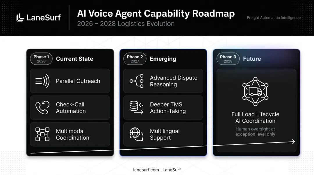 AI voice agent future capabilities roadmap for logistics from 2026 to 2028