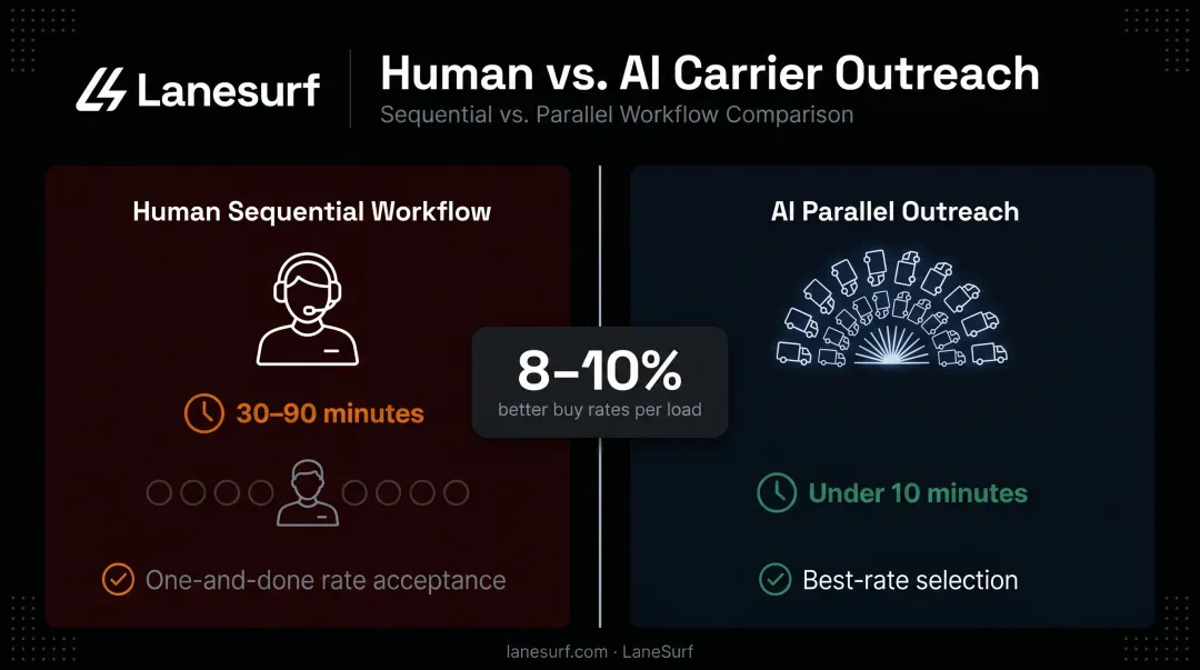 AI parallel carrier outreach versus sequential human workflow time comparison infographic