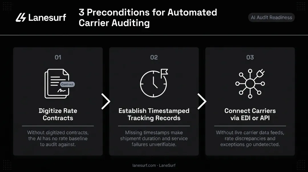 Three-step carrier audit setup process from contracts to EDI connection