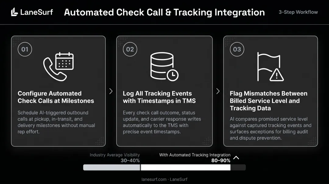Automated check call integration three-step workflow for shipment tracking and invoice auditing