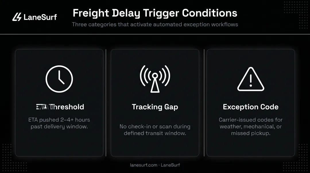 Three automated freight delay trigger conditions with threshold types and icons