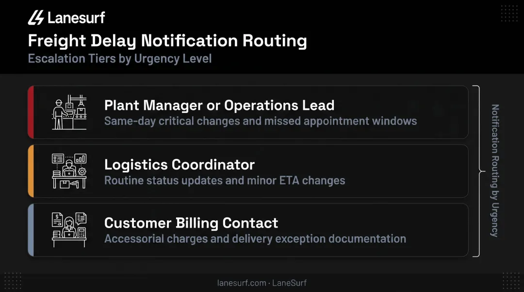 Freight shipper contact role mapping for delay notification recipient configuration