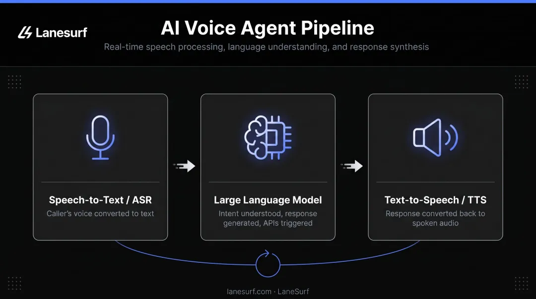 AI voice agent three-layer technology pipeline speech-to-text LLM text-to-speech