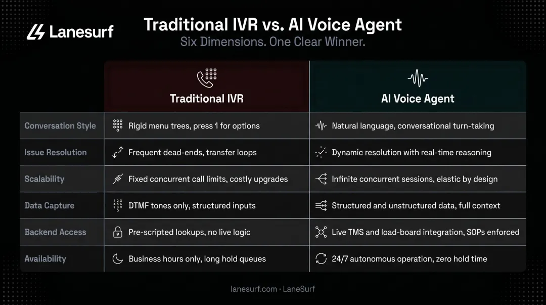 Traditional IVR versus AI voice agent six-dimension side-by-side comparison infographic