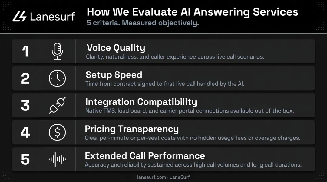 Five evaluation criteria for selecting an AI answering service for freight brokerages