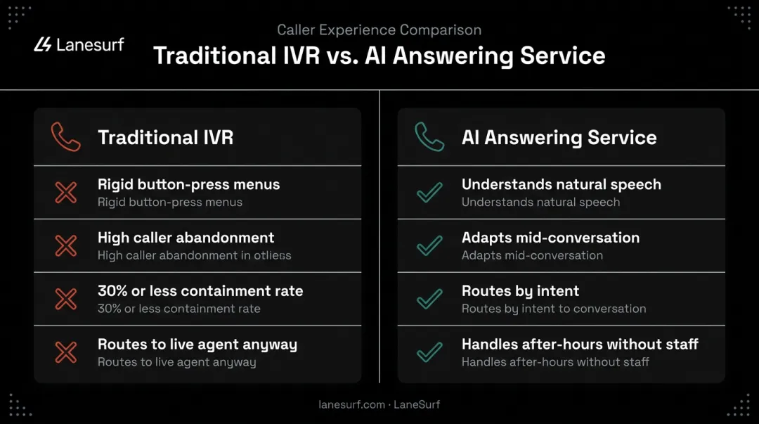 Traditional IVR phone tree versus modern AI answering service comparison infographic