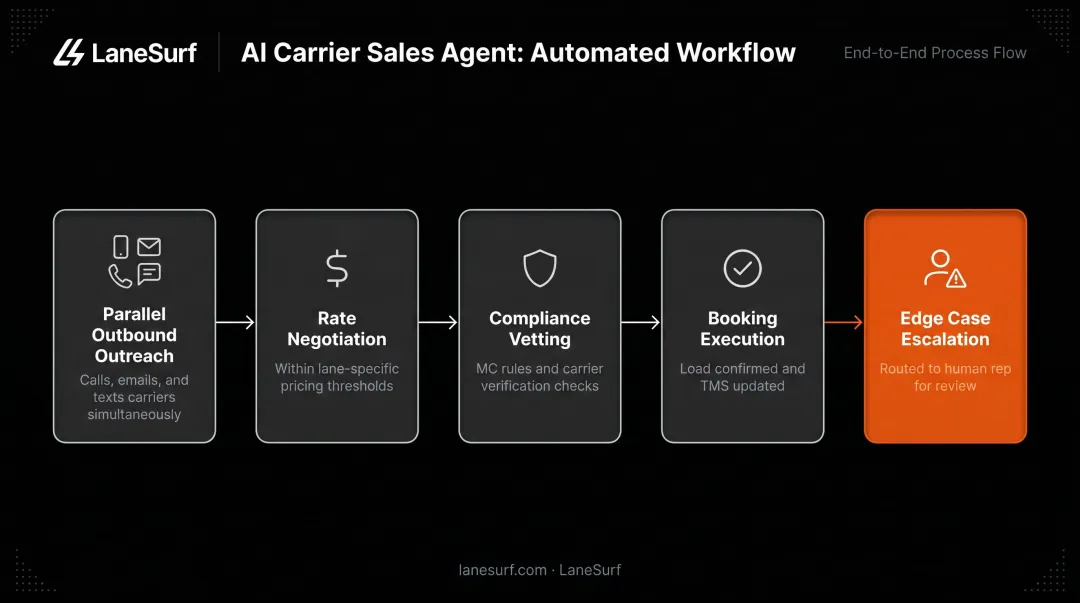 AI carrier sales agent autonomous workflow from outbound outreach to human escalation handoff