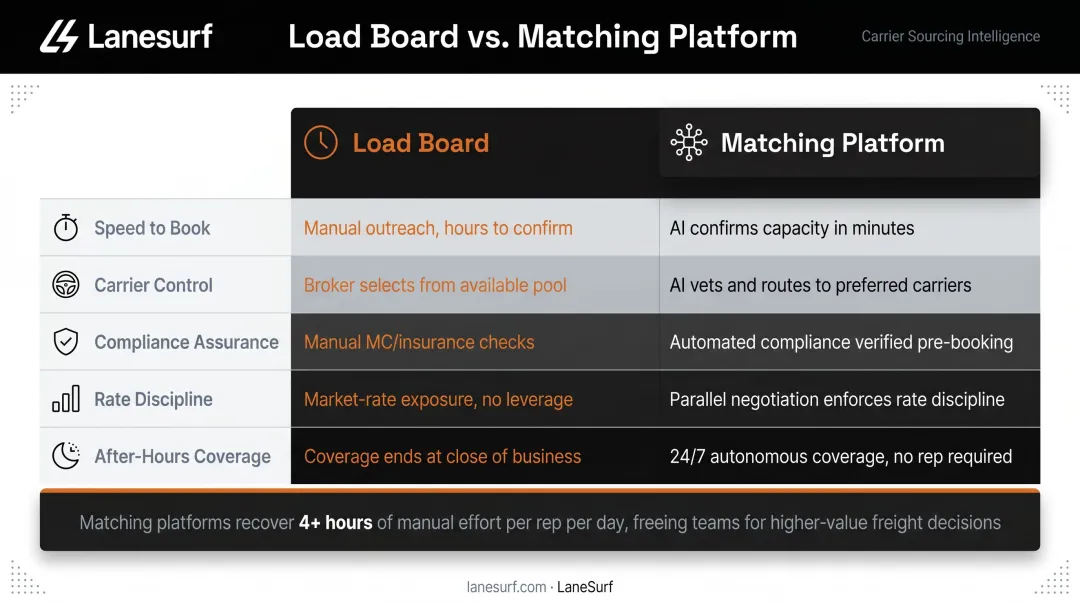 Load board versus broker-carrier matching platform five-dimension operational trade-off comparison