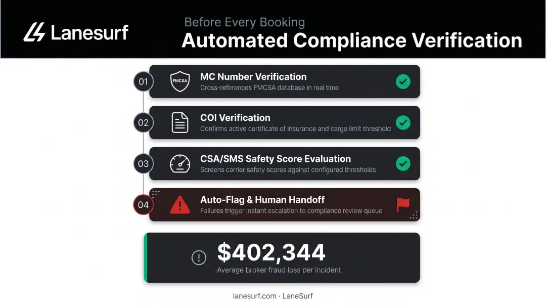 Automated carrier vetting checklist four-step compliance verification process before booking
